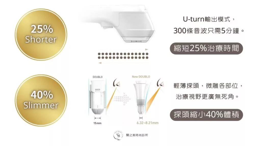 U-turn輸出模式，300條音波只需5分鐘，縮短25%治療時間 輕薄探頭，微雕各部位，治療視野更廣無死角，探頭縮小40體積。