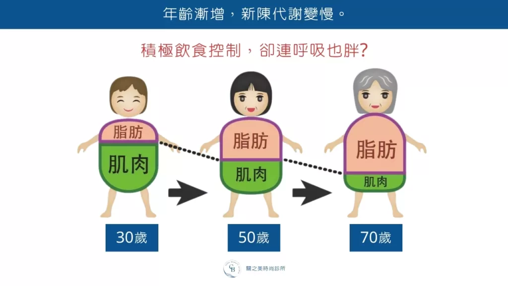 積極飲食控制，卻連呼吸也胖?