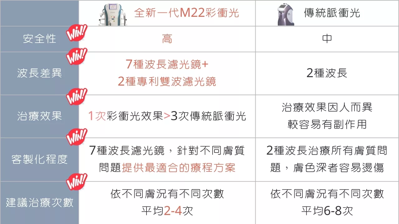 M22機台比較