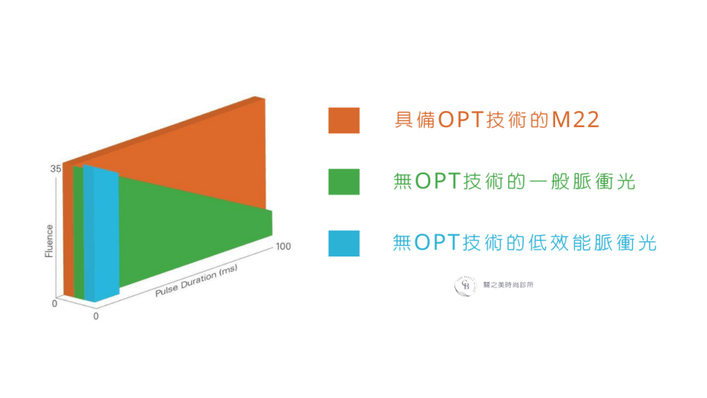 彩衝光專利OPT技術:美麗升級、安全更進化!